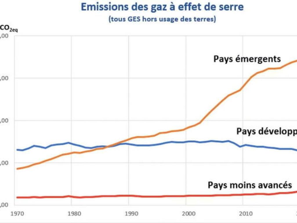 Dynamique des emissions de gaz a effet de serre en fonction de la situation economque du pays